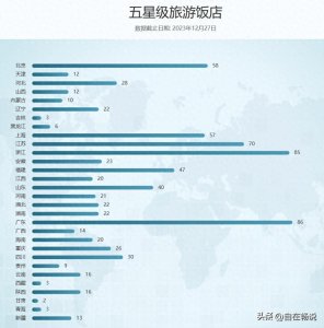 最新五星级酒店数量排名,上海数量大幅减少,已经低于北京