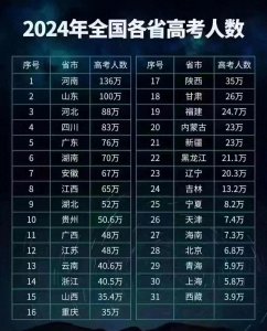 2024年全国各省高考状元一览表,2024年全国各省高考人数一览表