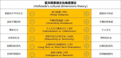 霍夫斯泰德文化维度理论
