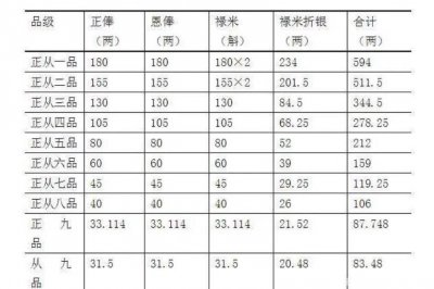 清朝官阶与现代官阶对应关系,每年能拿多少钱