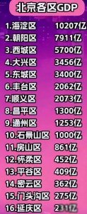 北京市16个区的面积、户籍人口、常住人口和GDP数据