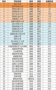 四川省大学排名:8所双一流领衔17所大学、18所学院